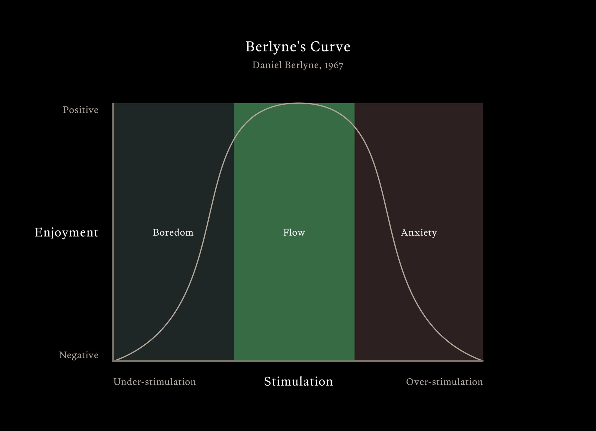 Berlyne's curve diagram